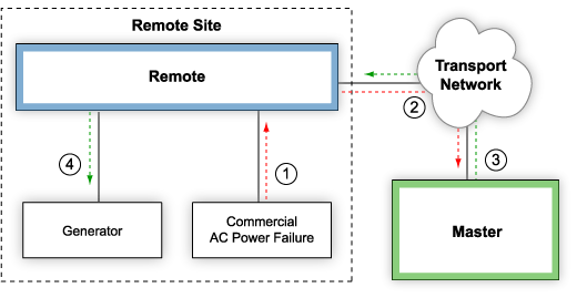 Derived Control Diagram