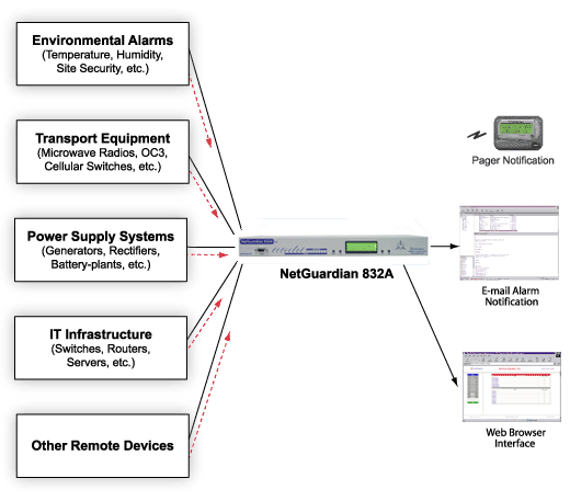 Receive Alarm Notifications and Monitor Alarms Directly From Your Remote