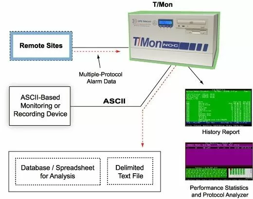Process and export history reports from T/Mon to track and pin-down network problems
