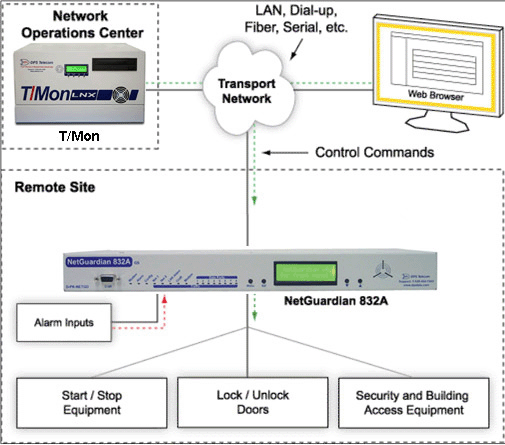 NetGuardian 832A example RTU