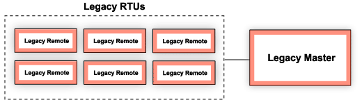 Controlled Migration From Legacy Monitoring to Advanced Monitoring