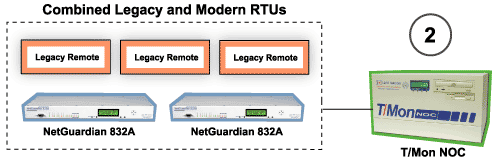 Gradually Replace Your Legacy Remotes with Modern DPS Telecom Units