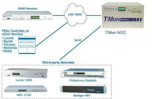 Monitor Your Whole Network from One Uniform Platform