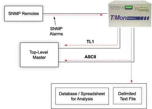 Mediate SNMP Data to Other Protocols