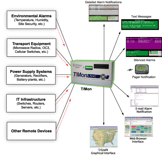  Server Room Temperature Monitor SMS/Email/IoT Along