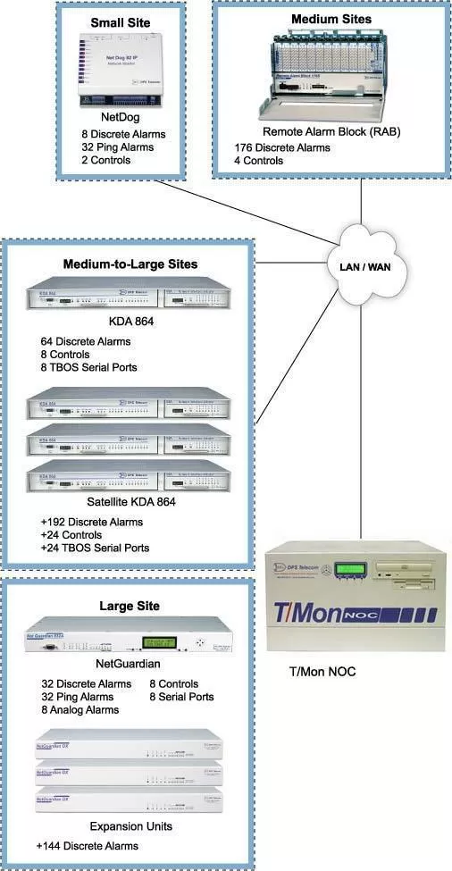 Monitoring for Any Size Site