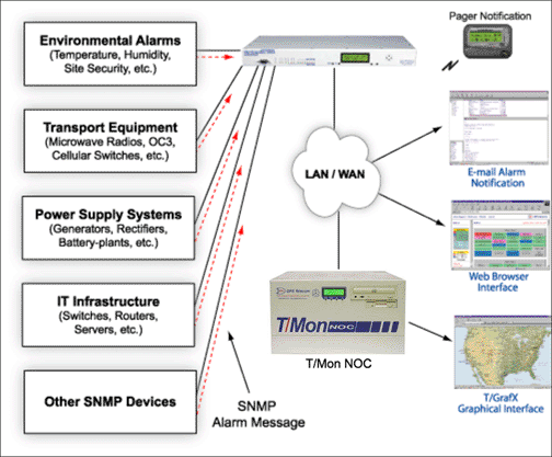  Server Room Temperature Monitor SMS/Email/IoT Along