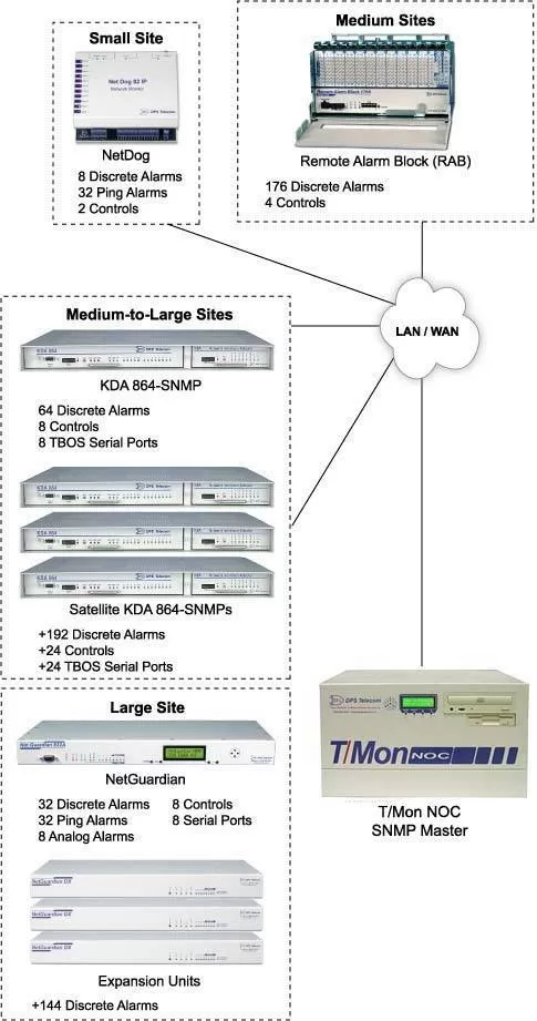 SNMP Monitoring for Any Size Site