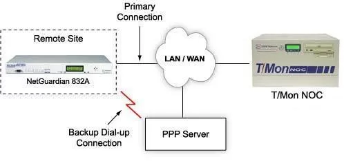 SNMP Visibility Even When LAN Access is Down