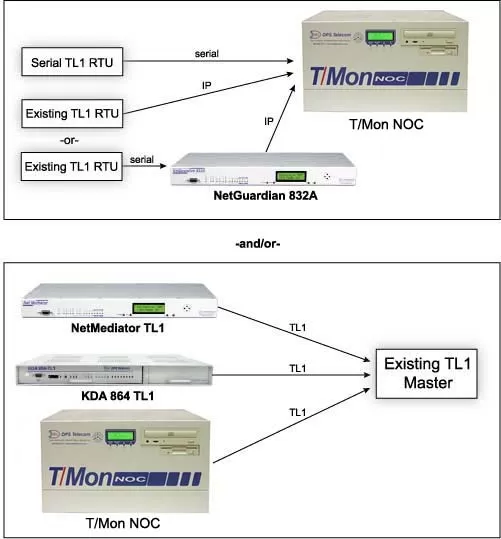 The Integrated Solution for Monitoring All Your Revenue-Generating Equipment via SNMP