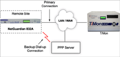 View Dial-Up Backup Path