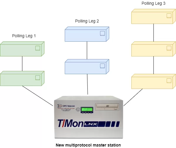 With Multi-Protocol Master