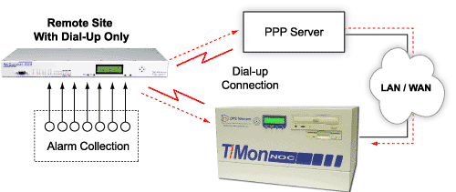 Dial-up
