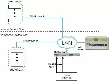Monitor Lucent DDM2000 and SNMP Gear over IP with T/Mon