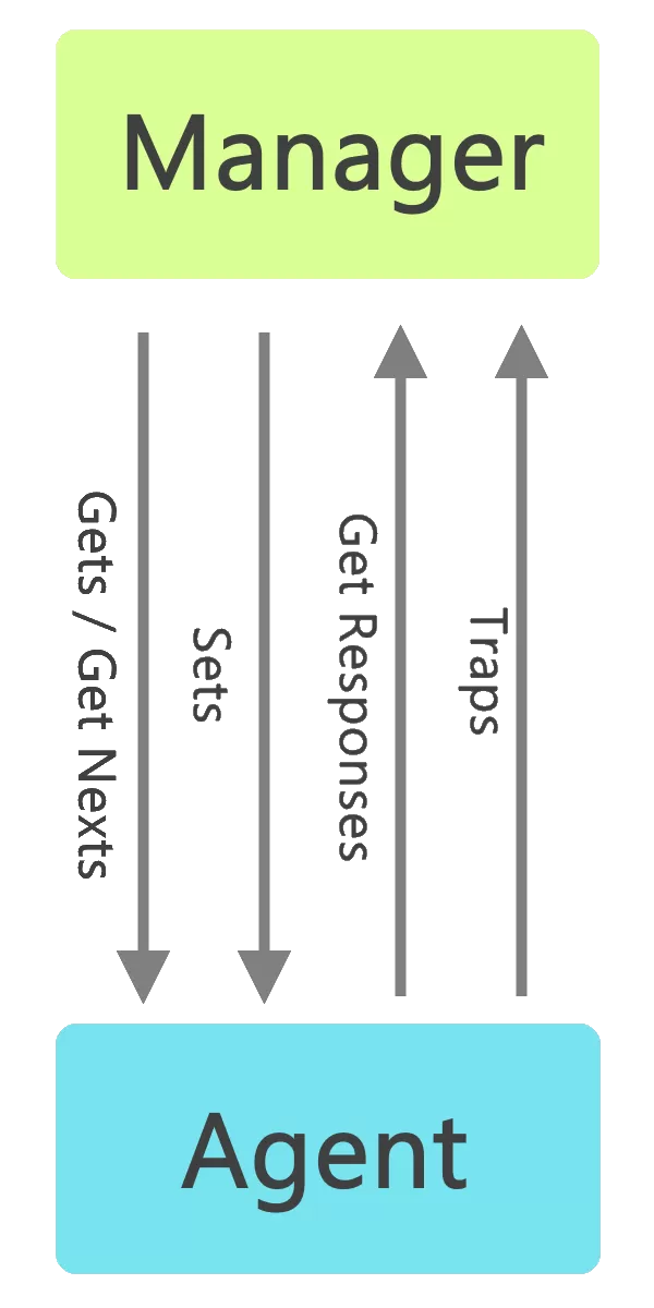 SNMP messages