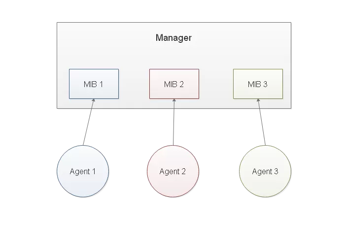 snmp manager agents