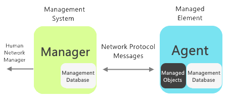 SNMP Traps: Definition, Types, Examples, Best Practices - Netreo