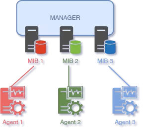 SNMP MIB