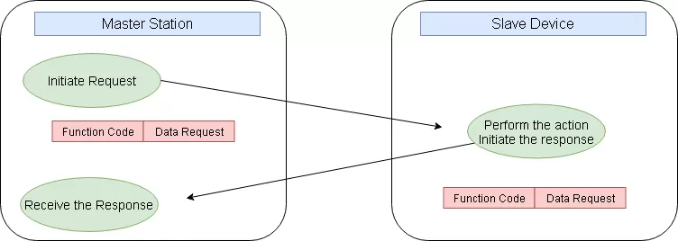 Modbus communication