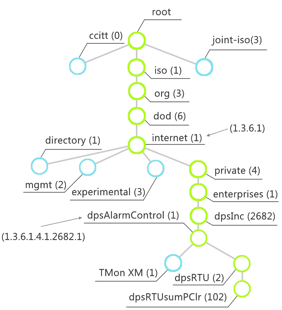 SNMP MIB tree