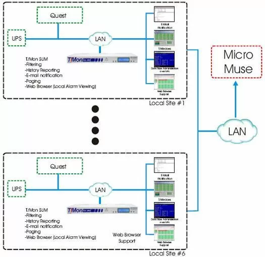 Monitor Quest and UPS Gear with Micromuse over SNMP using T/Mon SLIM