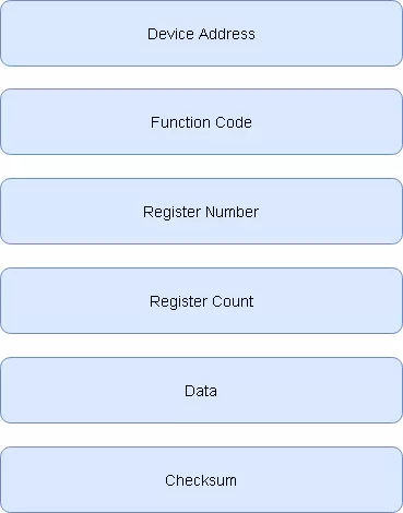 Modbus protocol