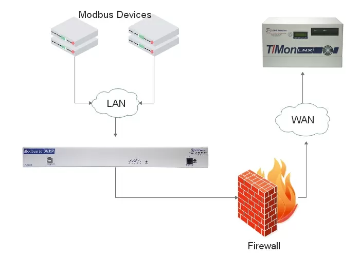 MODbus Firewall Diagram