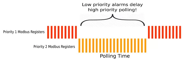 Two Modbus register priority groups polled inefficiently.