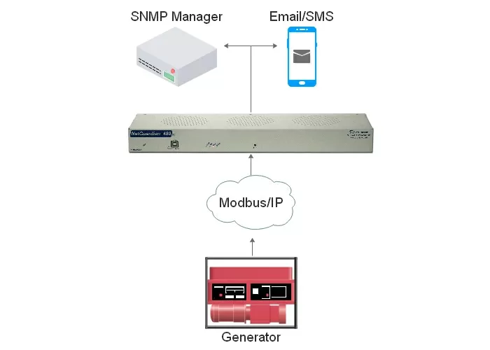 Modbus SNMP mediator