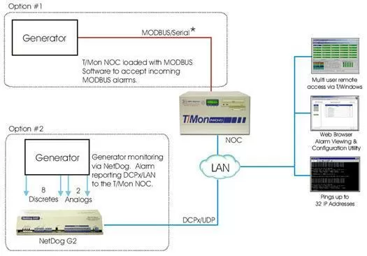 Remote monitor your generator with Modbus