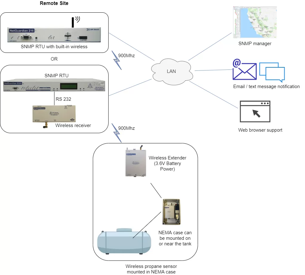 Propane Monitoring Diagram