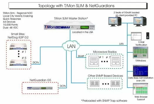 T/Mon Slim and NetGuardians Topology
