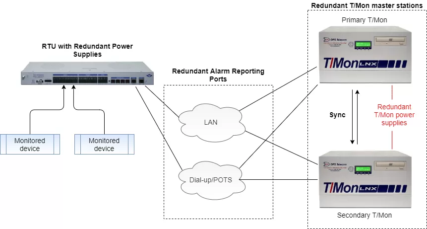 Network reliability