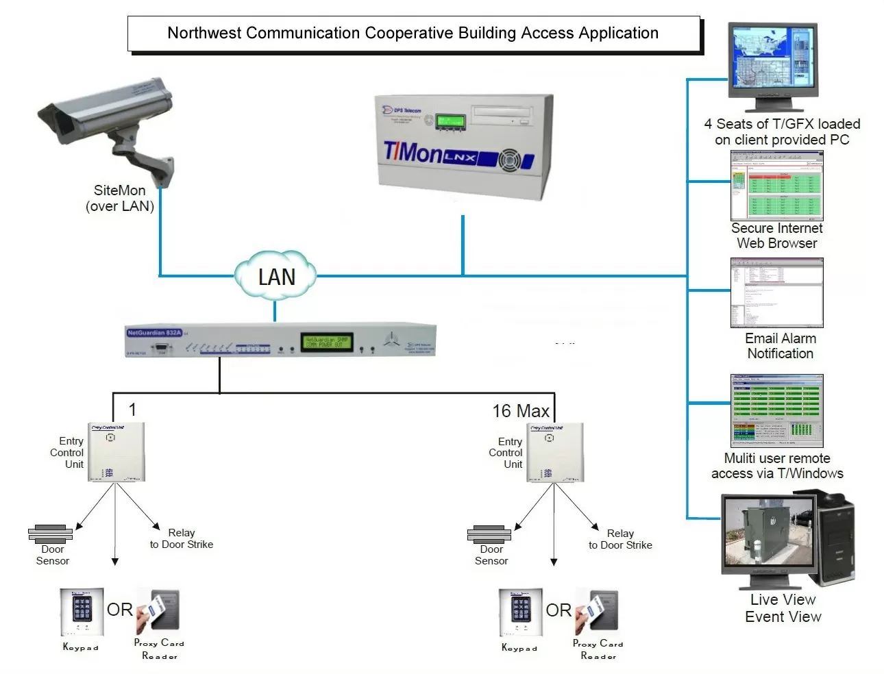 With our Customized monitoring system, NCC is able to see what's going on without having to send techs to remote sites.