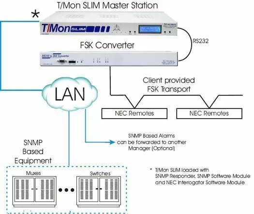 Monitor NEC Remotes, Muxes, and Switches through an FSK Converter with the NetGuardian