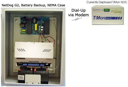 Monitor via Dial-up in a Protected NEMA Case and with Battery Backup using NetDog