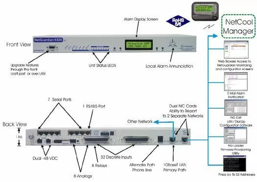 Report SNMP via LAN to Your NetCool Manager With The NetGuardian 823A G4...
