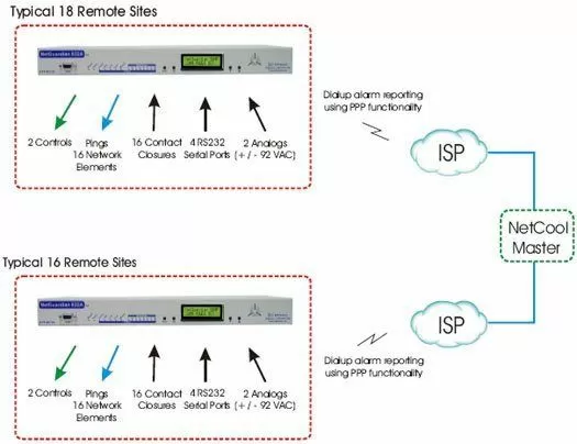 NetCool can Collect SNMP Traps from NetGuardians over Dial-Up PPP