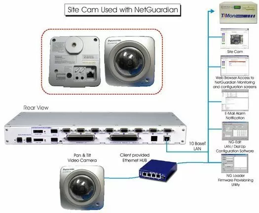 SiteCAM used with NetGuardian