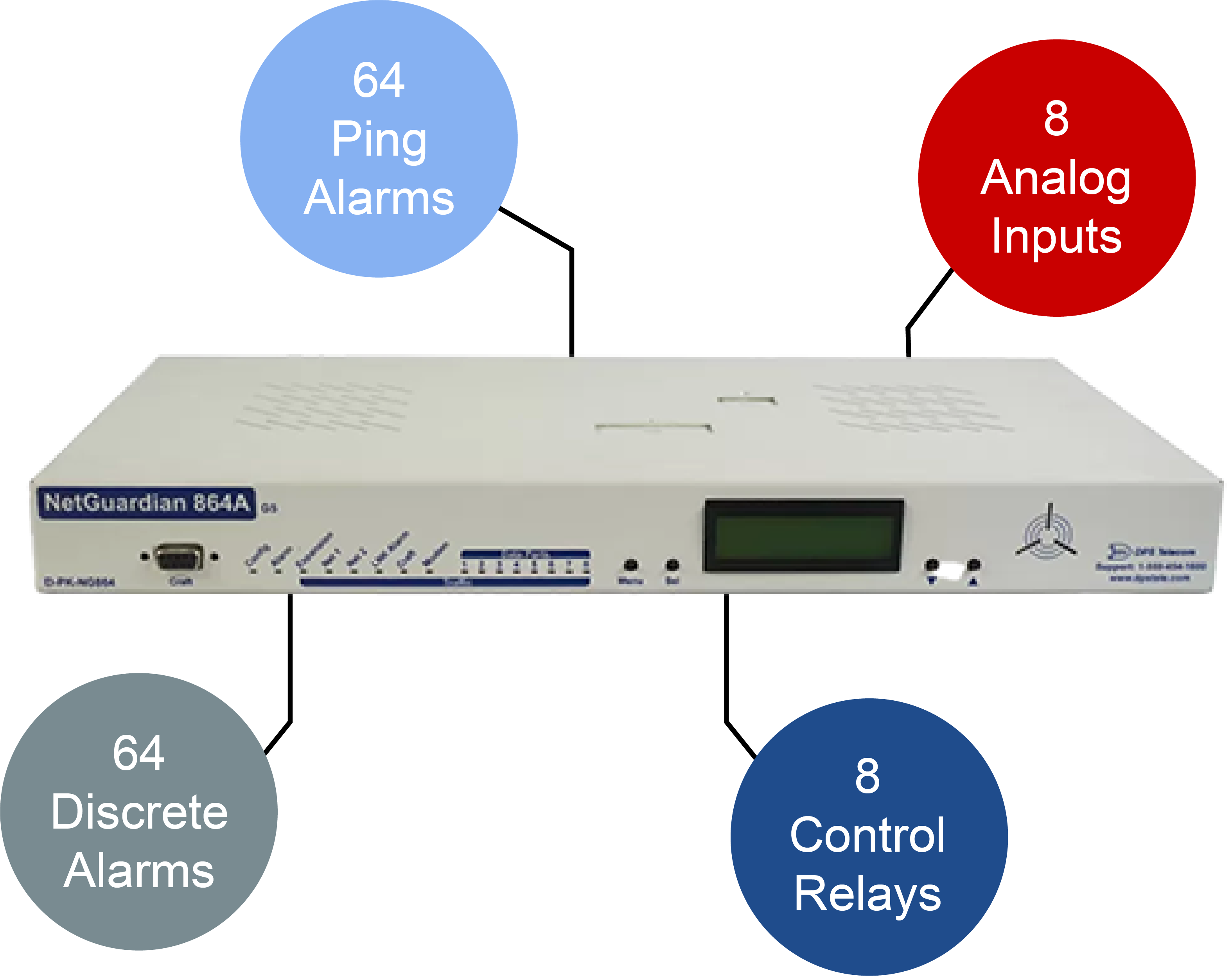 NetGuardian 864A