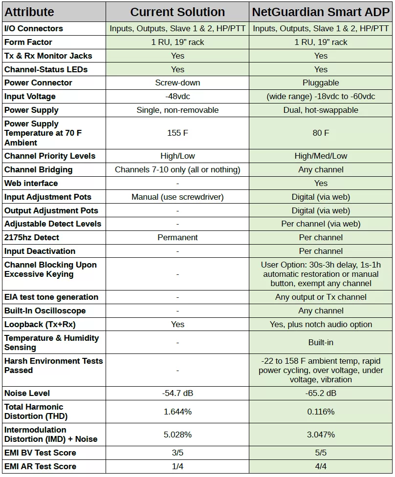 Table comparing existing solution against the new NetGuardian ADP device