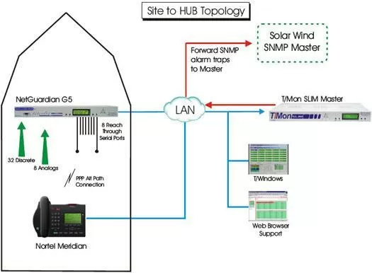 Monitor Your Nortel Meridian and NetGuardians with a SolarWinds SNMP Manager