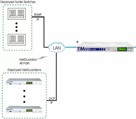 Monitor Your Nortel Switches over SNMP