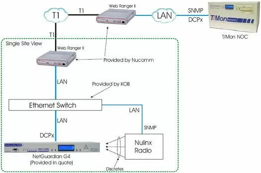 Monitor Nulinx Radio via Web Rangers and NetGuardians