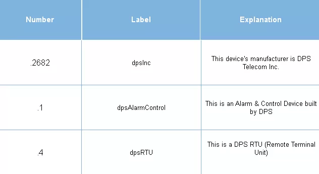 OID explained