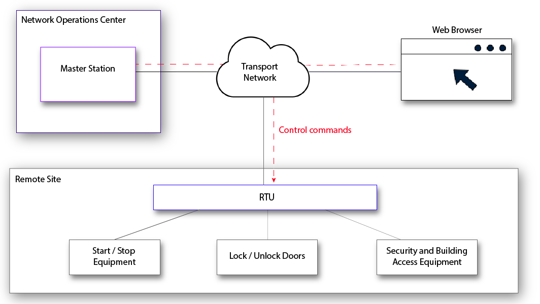 Use Remote Control Solutions to Cut Costs