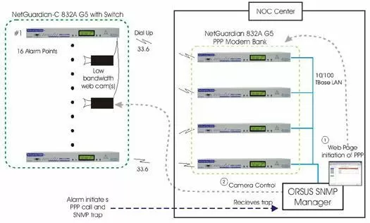 Achieve Remote Site Surveillance and View Using PPP...