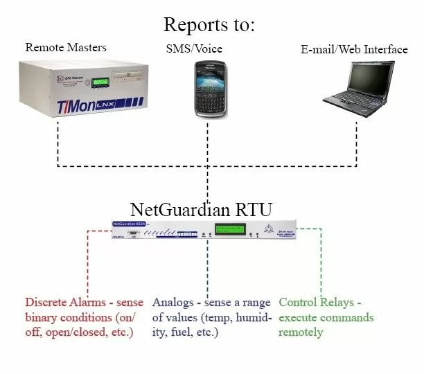 RTUs: versatile reporting and control devices