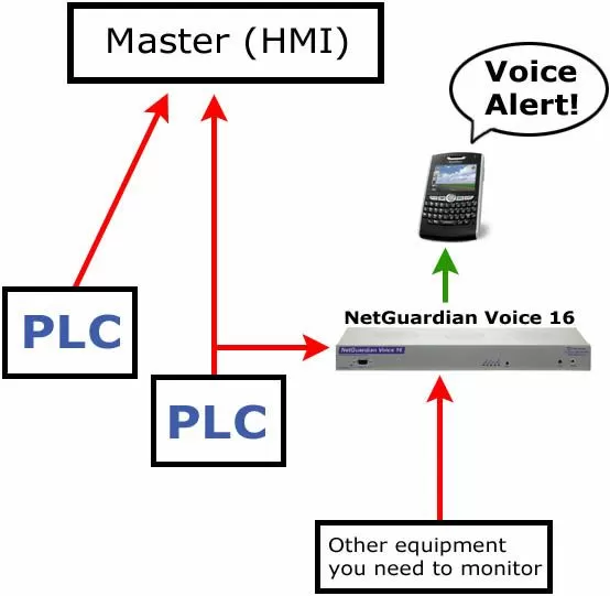 PLC Voice System