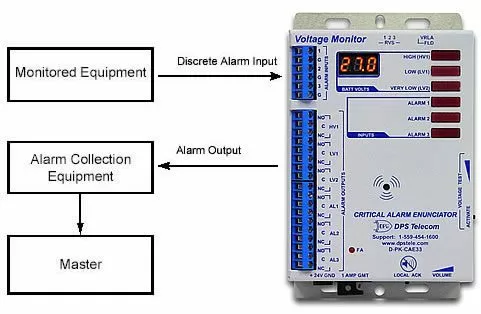 Critical Alarm Enunciator - Applications